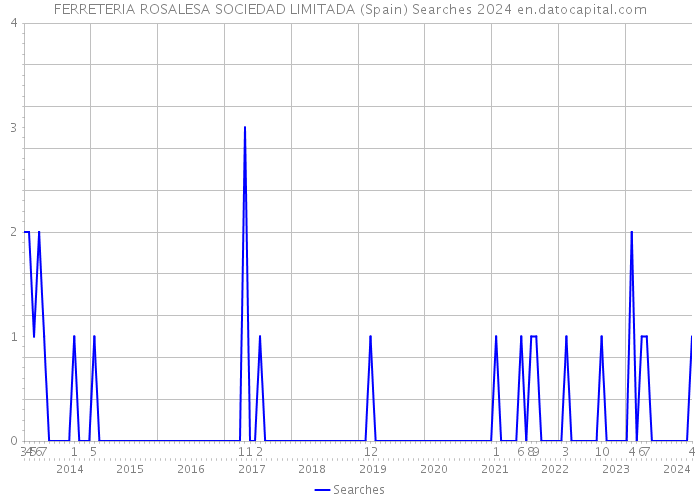 FERRETERIA ROSALESA SOCIEDAD LIMITADA (Spain) Searches 2024 