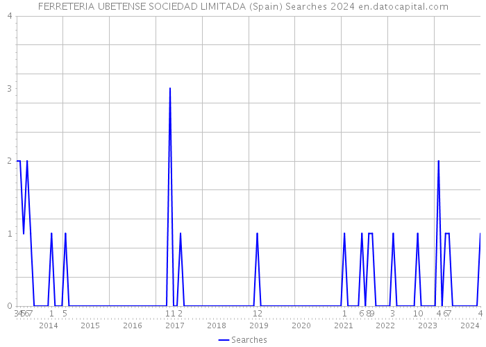 FERRETERIA UBETENSE SOCIEDAD LIMITADA (Spain) Searches 2024 