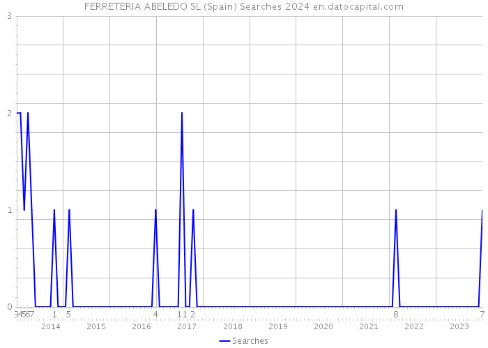 FERRETERIA ABELEDO SL (Spain) Searches 2024 