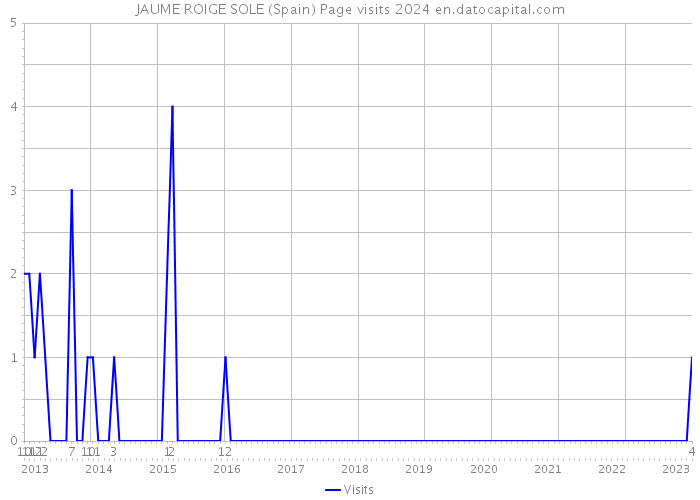 JAUME ROIGE SOLE (Spain) Page visits 2024 