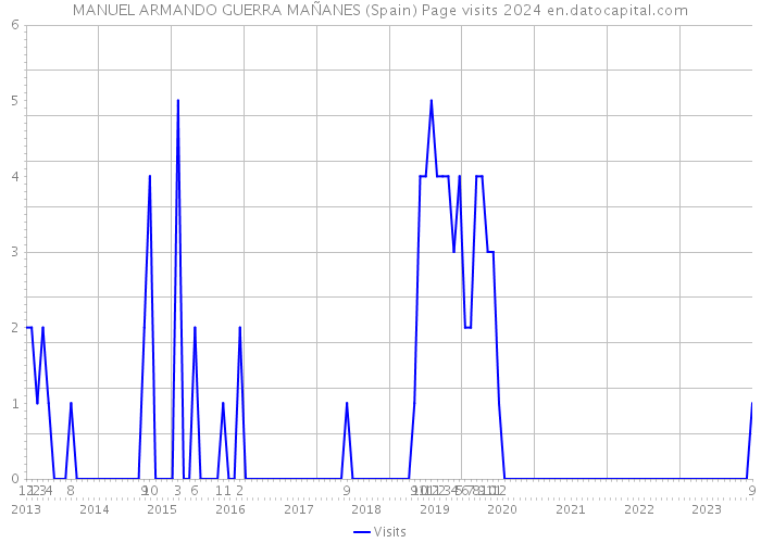 MANUEL ARMANDO GUERRA MAÑANES (Spain) Page visits 2024 