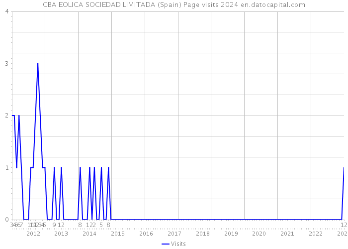 CBA EOLICA SOCIEDAD LIMITADA (Spain) Page visits 2024 