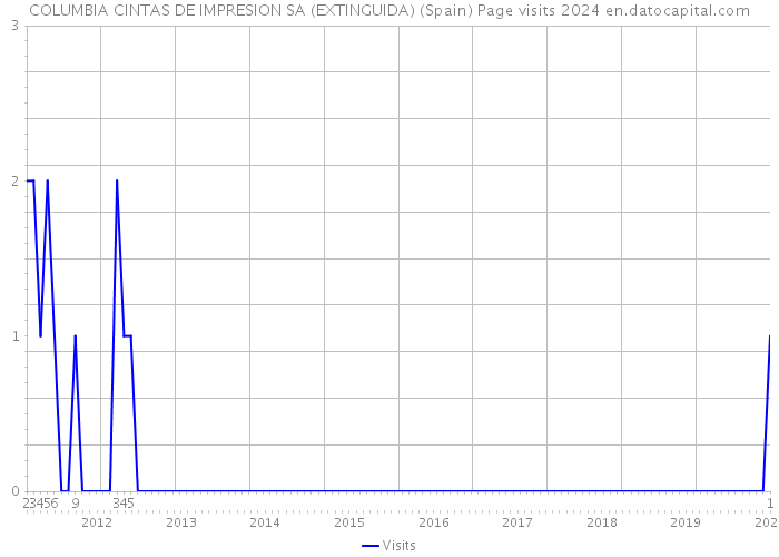 COLUMBIA CINTAS DE IMPRESION SA (EXTINGUIDA) (Spain) Page visits 2024 