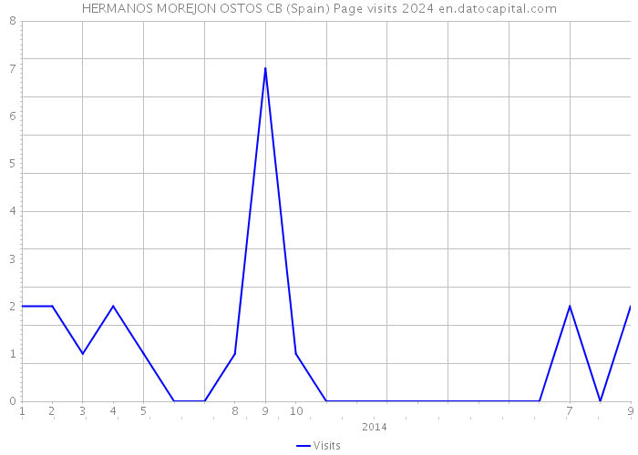 HERMANOS MOREJON OSTOS CB (Spain) Page visits 2024 