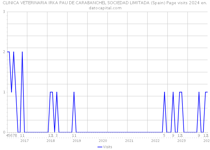 CLINICA VETERINARIA IRKA PAU DE CARABANCHEL SOCIEDAD LIMITADA (Spain) Page visits 2024 