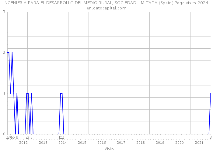 INGENIERIA PARA EL DESARROLLO DEL MEDIO RURAL, SOCIEDAD LIMITADA (Spain) Page visits 2024 