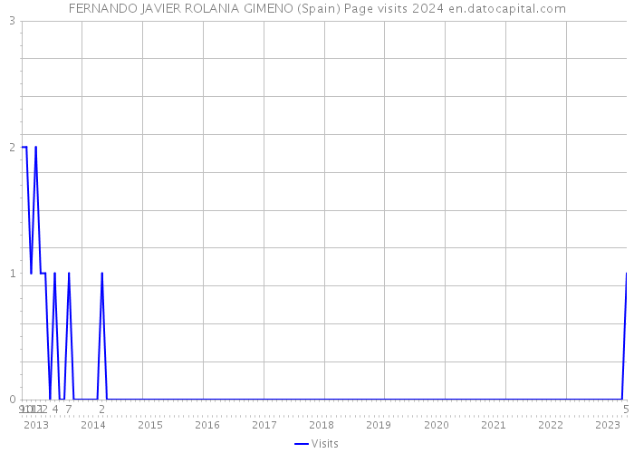 FERNANDO JAVIER ROLANIA GIMENO (Spain) Page visits 2024 