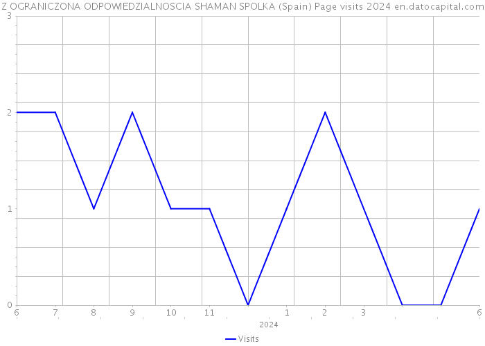 Z OGRANICZONA ODPOWIEDZIALNOSCIA SHAMAN SPOLKA (Spain) Page visits 2024 