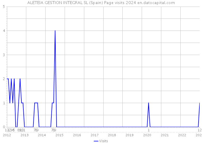 ALETEIA GESTION INTEGRAL SL (Spain) Page visits 2024 