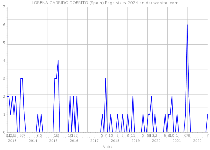 LORENA GARRIDO DOBRITO (Spain) Page visits 2024 