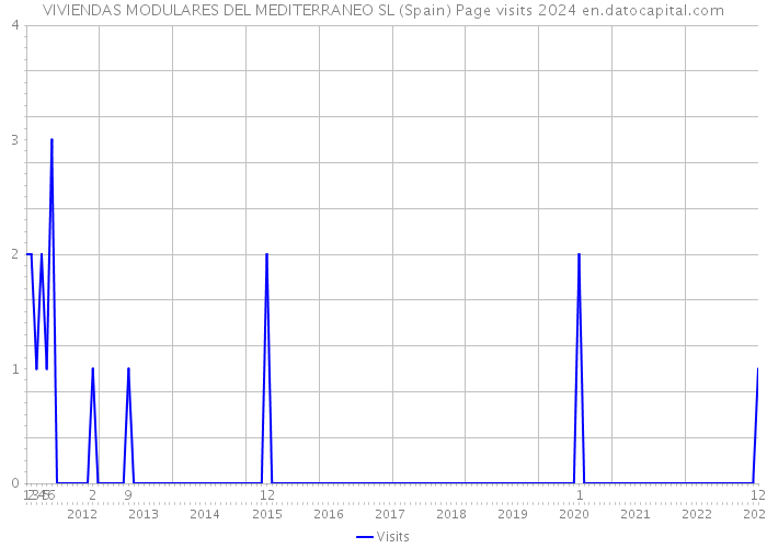 VIVIENDAS MODULARES DEL MEDITERRANEO SL (Spain) Page visits 2024 