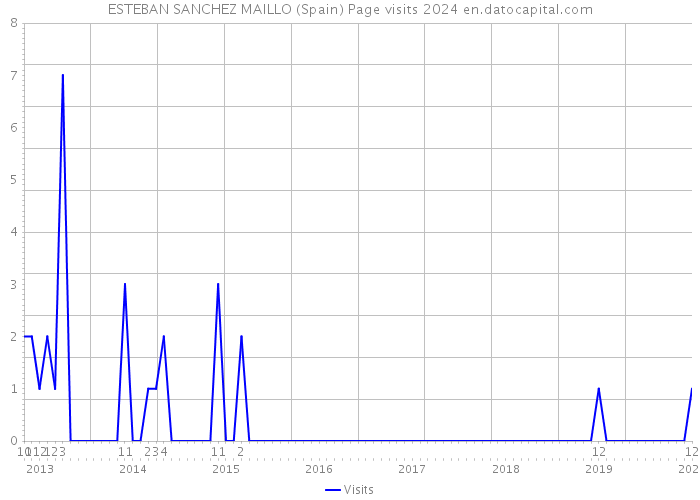 ESTEBAN SANCHEZ MAILLO (Spain) Page visits 2024 
