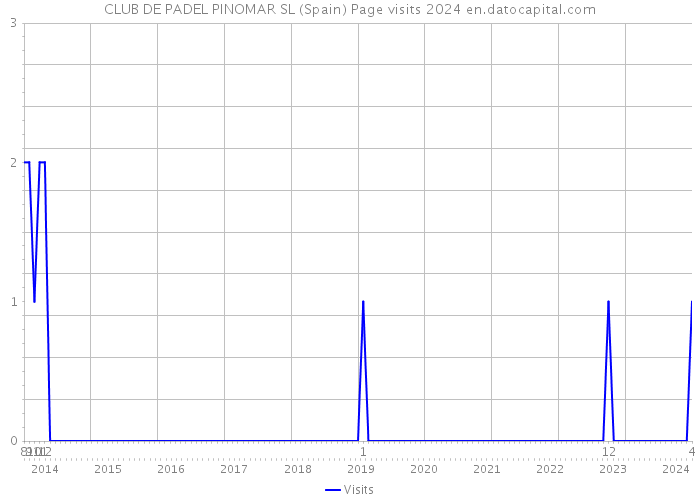 CLUB DE PADEL PINOMAR SL (Spain) Page visits 2024 