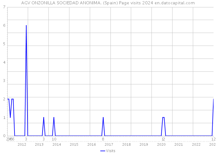 AGV ONZONILLA SOCIEDAD ANONIMA. (Spain) Page visits 2024 