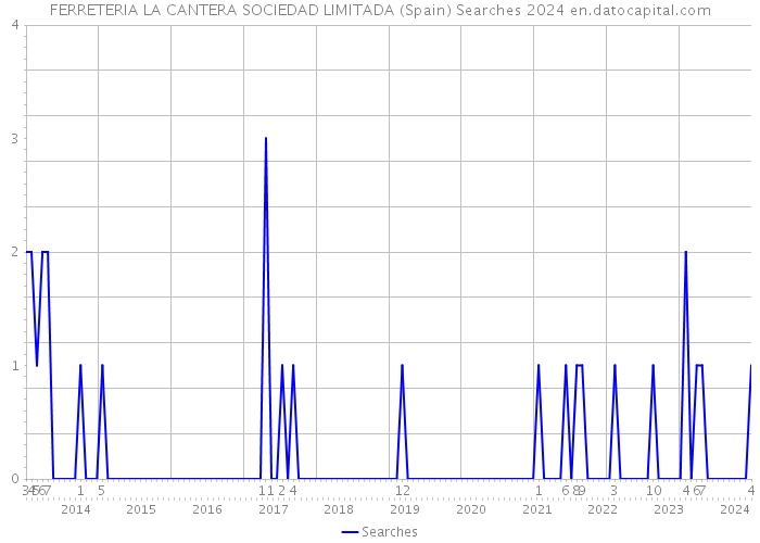 FERRETERIA LA CANTERA SOCIEDAD LIMITADA (Spain) Searches 2024 