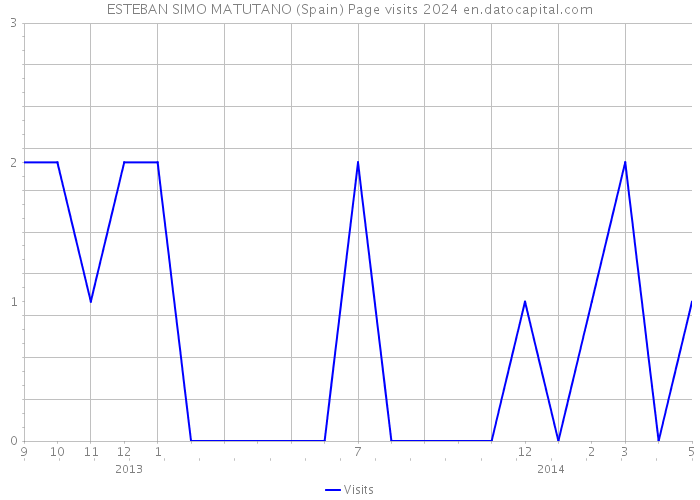 ESTEBAN SIMO MATUTANO (Spain) Page visits 2024 