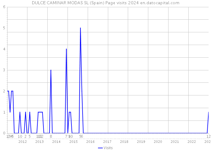 DULCE CAMINAR MODAS SL (Spain) Page visits 2024 