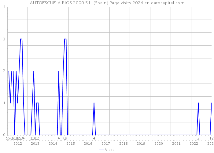 AUTOESCUELA RIOS 2000 S.L. (Spain) Page visits 2024 