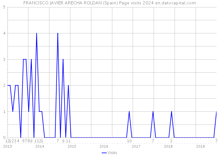 FRANCISCO JAVIER ARECHA ROLDAN (Spain) Page visits 2024 