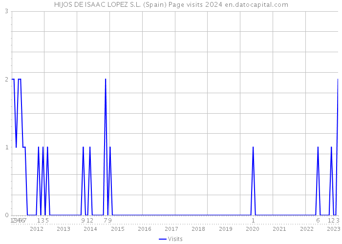 HIJOS DE ISAAC LOPEZ S.L. (Spain) Page visits 2024 