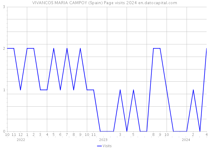 VIVANCOS MARIA CAMPOY (Spain) Page visits 2024 