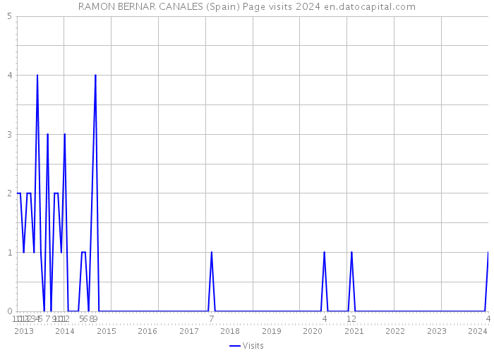 RAMON BERNAR CANALES (Spain) Page visits 2024 