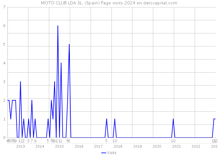 MOTO CLUB LDA SL. (Spain) Page visits 2024 