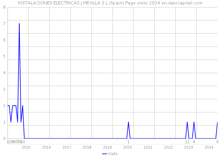 INSTALACIONES ELECTRICAS J HEVILLA S L (Spain) Page visits 2024 