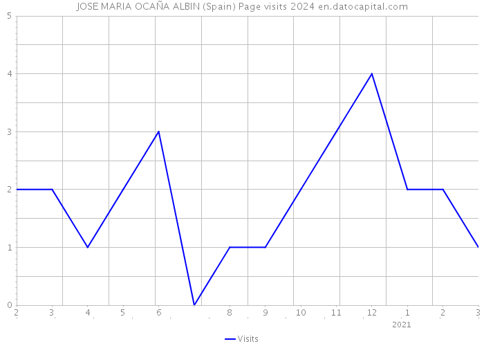 JOSE MARIA OCAÑA ALBIN (Spain) Page visits 2024 