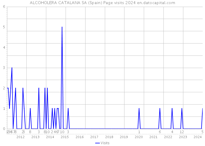 ALCOHOLERA CATALANA SA (Spain) Page visits 2024 