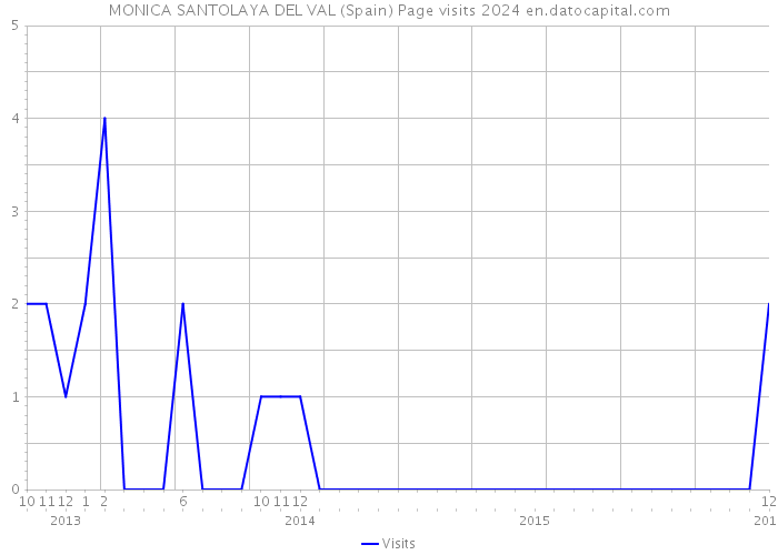 MONICA SANTOLAYA DEL VAL (Spain) Page visits 2024 