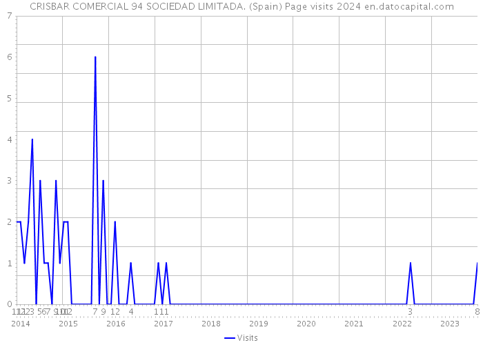CRISBAR COMERCIAL 94 SOCIEDAD LIMITADA. (Spain) Page visits 2024 