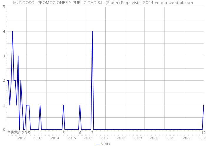 MUNDOSOL PROMOCIONES Y PUBLICIDAD S.L. (Spain) Page visits 2024 