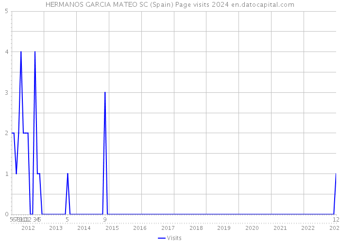 HERMANOS GARCIA MATEO SC (Spain) Page visits 2024 