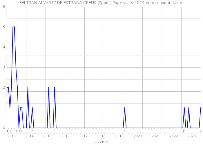 BELTRAN ALVAREZ DE ESTRADA CREUS (Spain) Page visits 2024 
