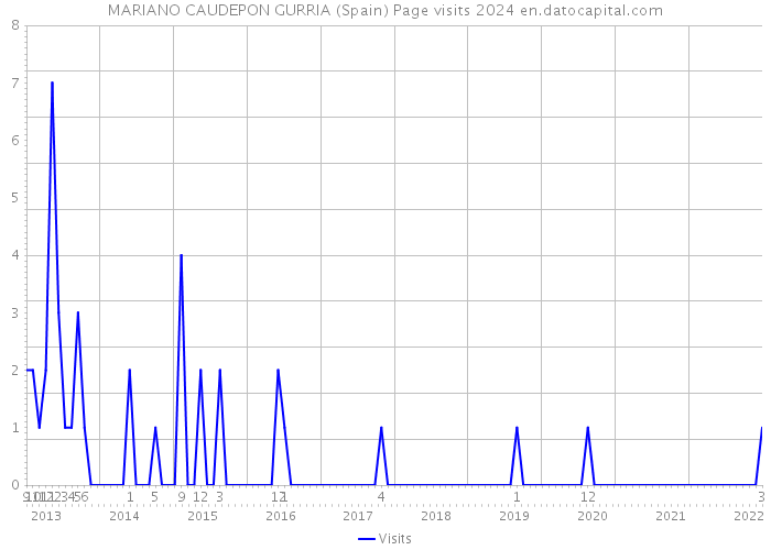 MARIANO CAUDEPON GURRIA (Spain) Page visits 2024 
