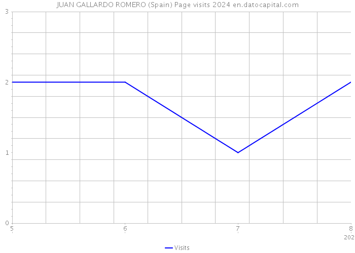 JUAN GALLARDO ROMERO (Spain) Page visits 2024 