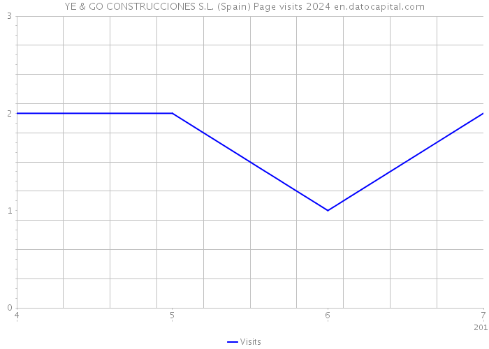 YE & GO CONSTRUCCIONES S.L. (Spain) Page visits 2024 