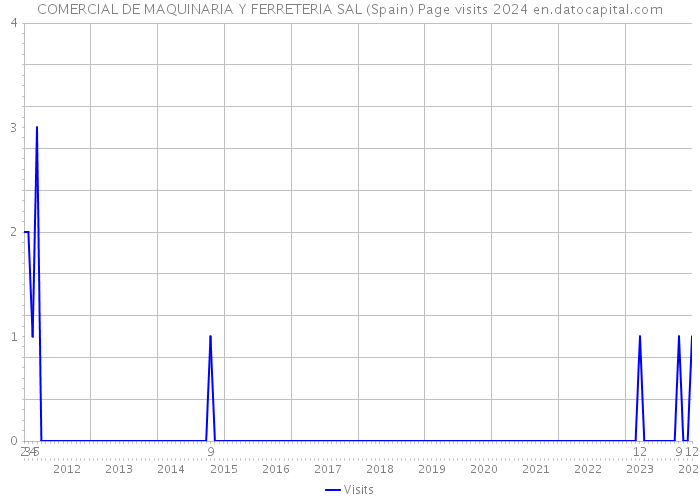 COMERCIAL DE MAQUINARIA Y FERRETERIA SAL (Spain) Page visits 2024 