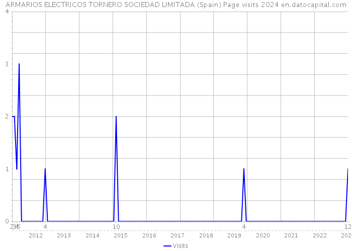 ARMARIOS ELECTRICOS TORNERO SOCIEDAD LIMITADA (Spain) Page visits 2024 