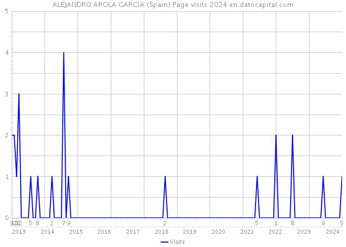 ALEJANDRO AROLA GARCIA (Spain) Page visits 2024 