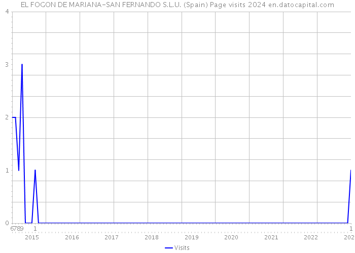 EL FOGON DE MARIANA-SAN FERNANDO S.L.U. (Spain) Page visits 2024 