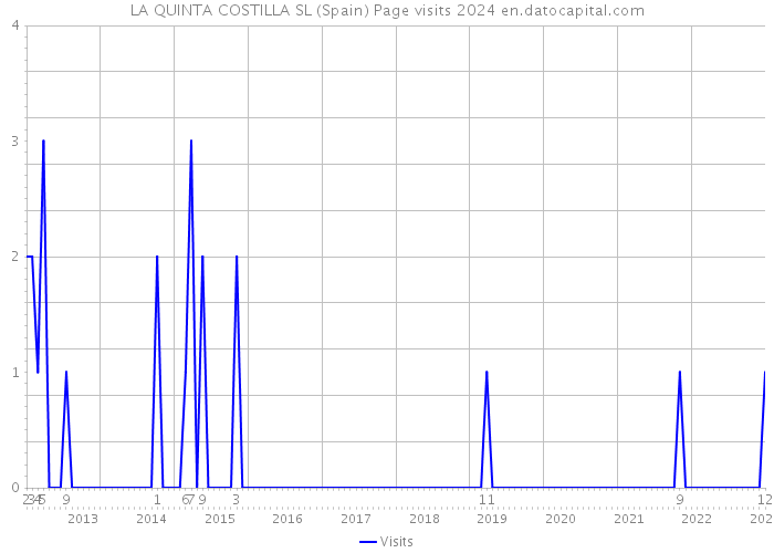 LA QUINTA COSTILLA SL (Spain) Page visits 2024 