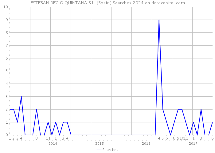 ESTEBAN RECIO QUINTANA S.L. (Spain) Searches 2024 