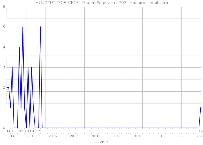 MUXOTIENTO E-CIG SL (Spain) Page visits 2024 