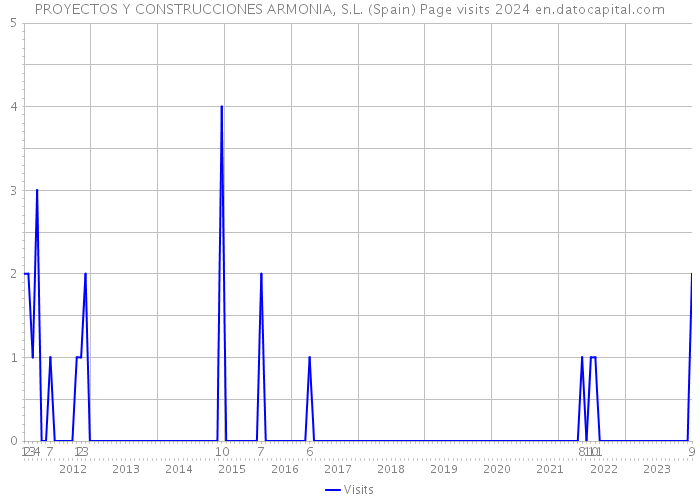 PROYECTOS Y CONSTRUCCIONES ARMONIA, S.L. (Spain) Page visits 2024 