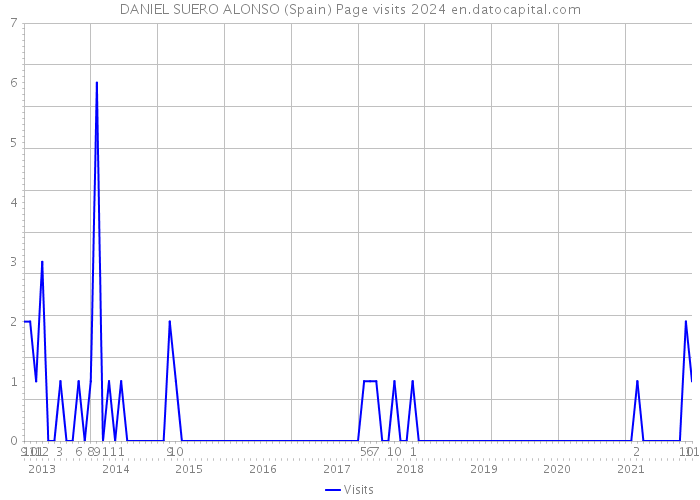 DANIEL SUERO ALONSO (Spain) Page visits 2024 