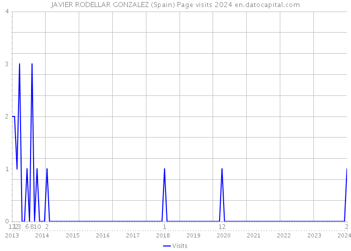 JAVIER RODELLAR GONZALEZ (Spain) Page visits 2024 