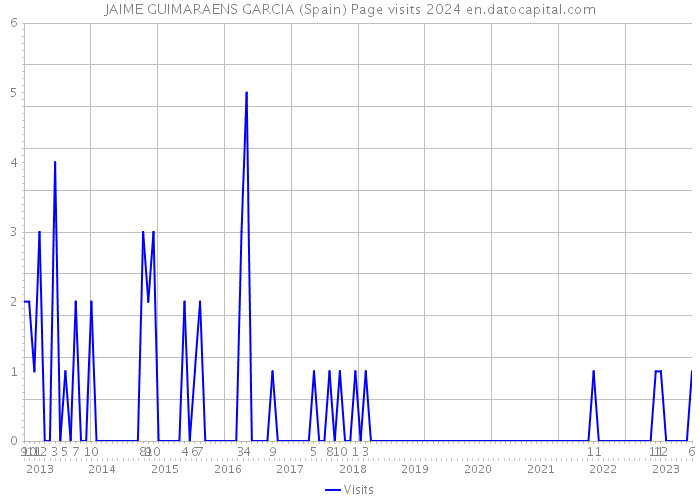JAIME GUIMARAENS GARCIA (Spain) Page visits 2024 