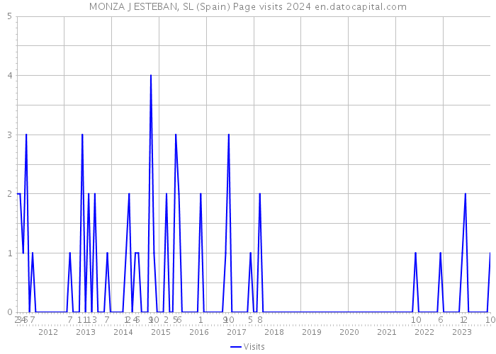 MONZA J ESTEBAN, SL (Spain) Page visits 2024 